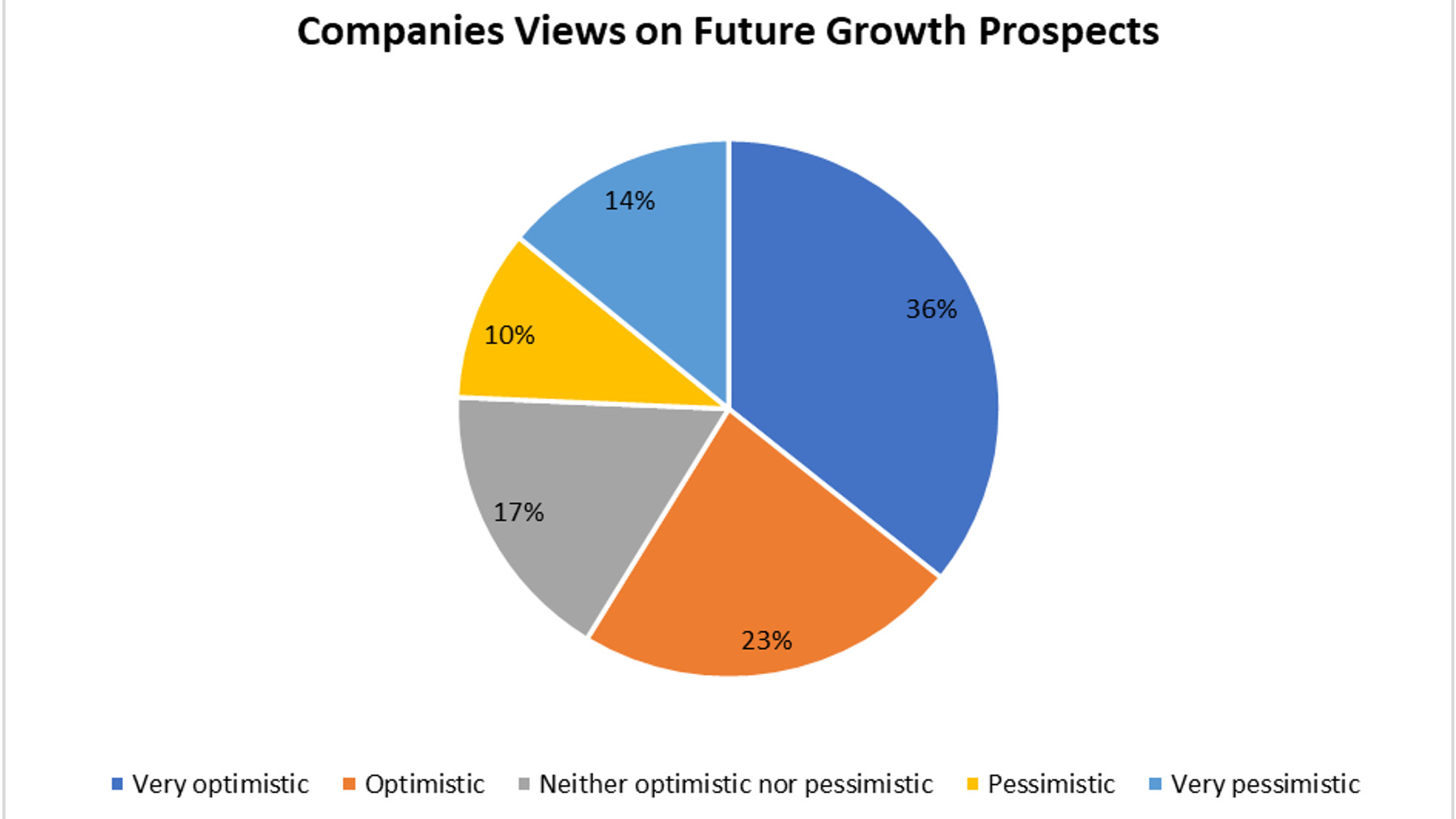 Business optimism August 2021 Chart