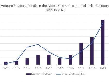 The tech themes driving venture financing in the health and beauty industry